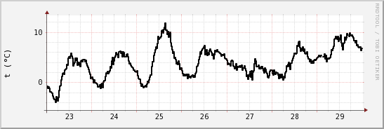 wykres przebiegu zmian windchill temp.