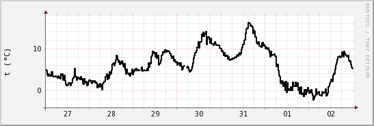 wykres przebiegu zmian windchill temp.