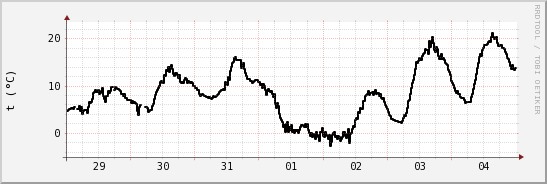 wykres przebiegu zmian windchill temp.