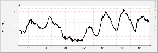 wykres przebiegu zmian windchill temp.