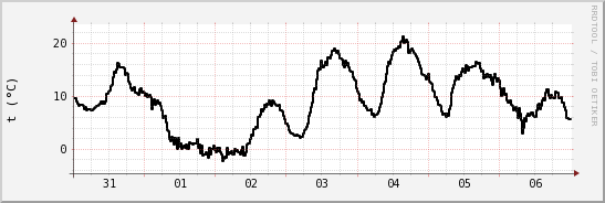 wykres przebiegu zmian windchill temp.