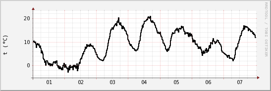 wykres przebiegu zmian windchill temp.