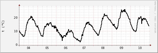 wykres przebiegu zmian windchill temp.