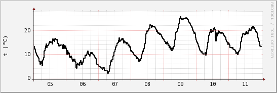 wykres przebiegu zmian windchill temp.