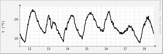 wykres przebiegu zmian windchill temp.