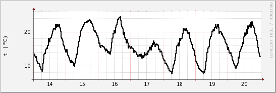 wykres przebiegu zmian windchill temp.