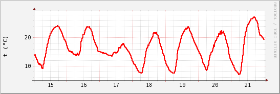 wykres przebiegu zmian temp powietrza