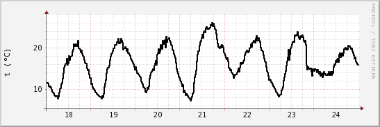 wykres przebiegu zmian windchill temp.