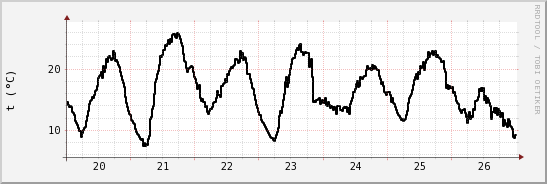 wykres przebiegu zmian windchill temp.