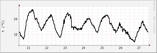 wykres przebiegu zmian windchill temp.