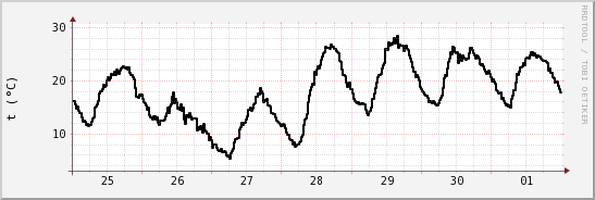 wykres przebiegu zmian windchill temp.