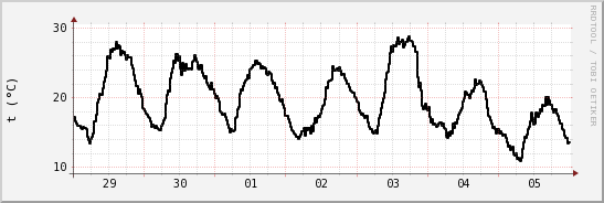 wykres przebiegu zmian windchill temp.