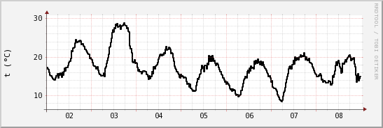 wykres przebiegu zmian windchill temp.