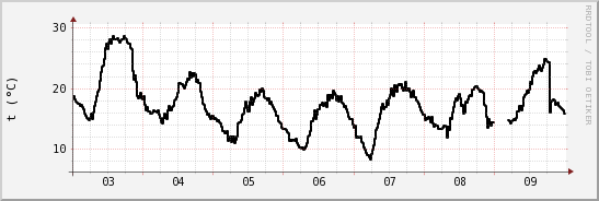 wykres przebiegu zmian windchill temp.