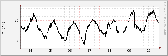 wykres przebiegu zmian windchill temp.