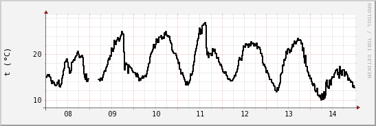 wykres przebiegu zmian windchill temp.