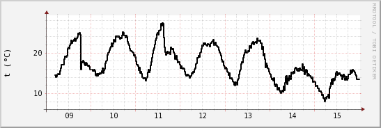 wykres przebiegu zmian windchill temp.