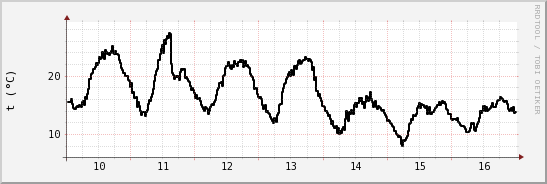 wykres przebiegu zmian windchill temp.