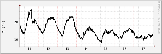 wykres przebiegu zmian windchill temp.