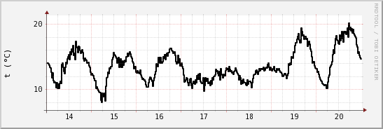 wykres przebiegu zmian windchill temp.