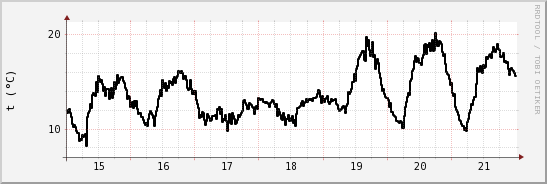 wykres przebiegu zmian windchill temp.