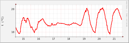 wykres przebiegu zmian temp powietrza