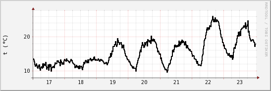 wykres przebiegu zmian windchill temp.