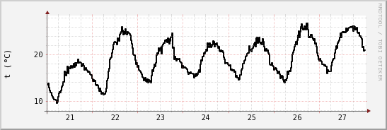 wykres przebiegu zmian windchill temp.