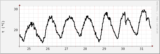 wykres przebiegu zmian windchill temp.