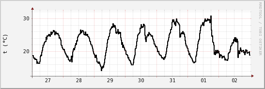 wykres przebiegu zmian windchill temp.