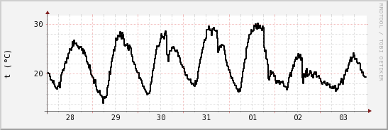 wykres przebiegu zmian windchill temp.