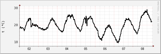 wykres przebiegu zmian windchill temp.