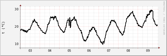 wykres przebiegu zmian windchill temp.