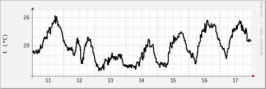 wykres przebiegu zmian windchill temp.