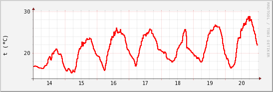 wykres przebiegu zmian temp powietrza