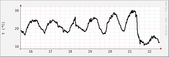 wykres przebiegu zmian windchill temp.