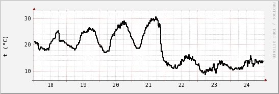 wykres przebiegu zmian windchill temp.