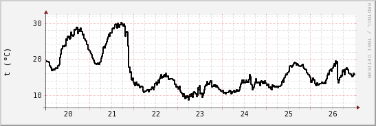 wykres przebiegu zmian windchill temp.