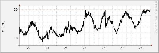 wykres przebiegu zmian windchill temp.