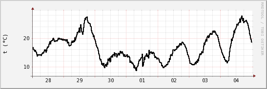 wykres przebiegu zmian windchill temp.