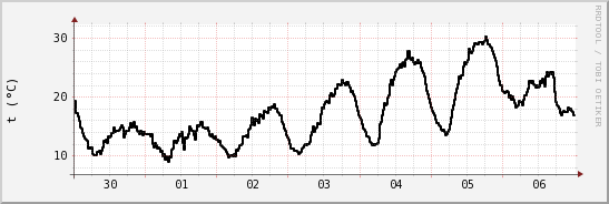 wykres przebiegu zmian windchill temp.