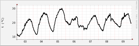 wykres przebiegu zmian windchill temp.