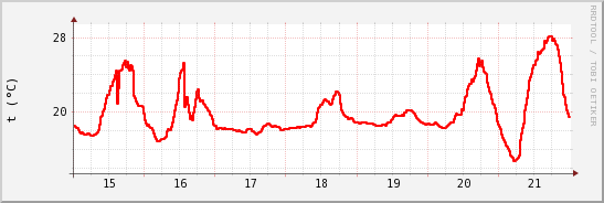 wykres przebiegu zmian temp powietrza