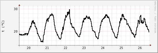 wykres przebiegu zmian windchill temp.