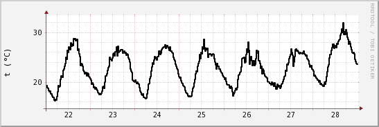 wykres przebiegu zmian windchill temp.