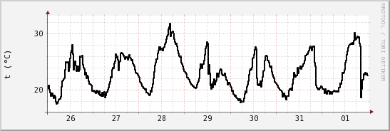 wykres przebiegu zmian windchill temp.