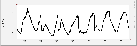 wykres przebiegu zmian windchill temp.