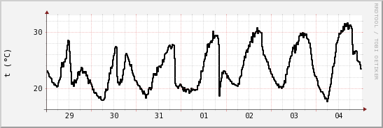 wykres przebiegu zmian windchill temp.