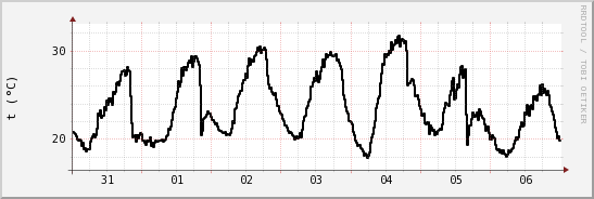 wykres przebiegu zmian windchill temp.