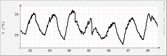 wykres przebiegu zmian windchill temp.